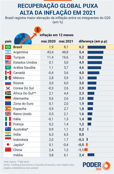 ranking da inflação no mundo 2022 hoje